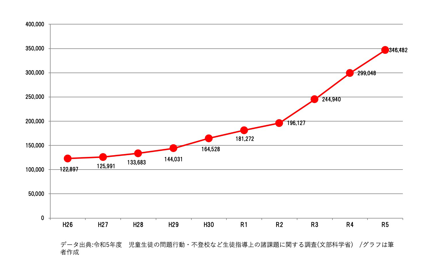 資料1／不登校児童・生徒数の推移