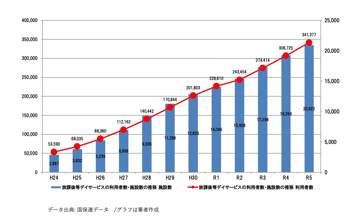 資料21／放課後等デイサービス　施設・利用者数の推移
