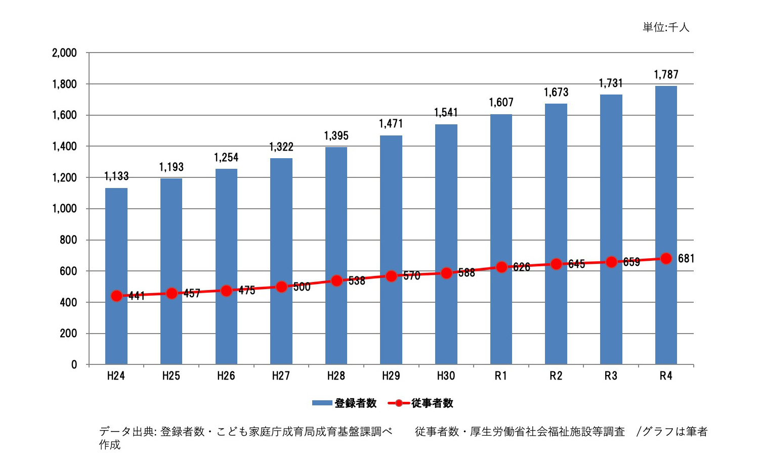 資料22／保育士の登録者数と従事者数の推移